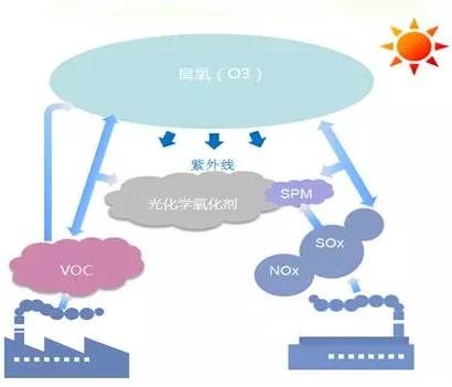 西安什么是VOCs废气处理之交互吸附法?